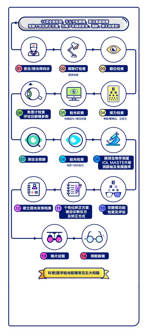 配眼镜医保报销吗 医保配镜流程