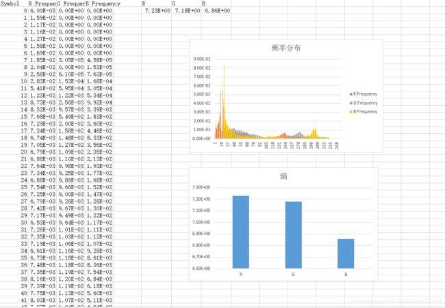 转入excel表格后统计输出结果如下