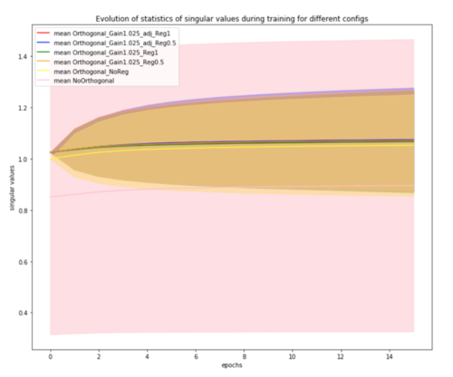 dynamical-isometry-from-orthogonality-neural-nets
