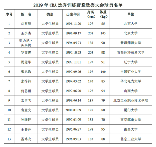 cba官方:2019年cba选秀训练营暨选秀大会球员名单公布