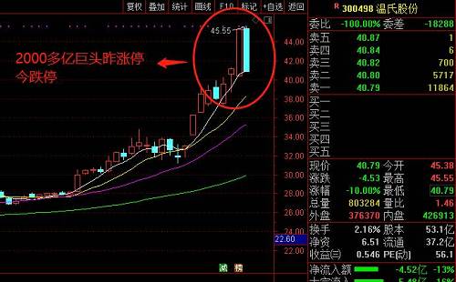 股票首页   今日近50只个股跌停,前期强势股各种崩塌.