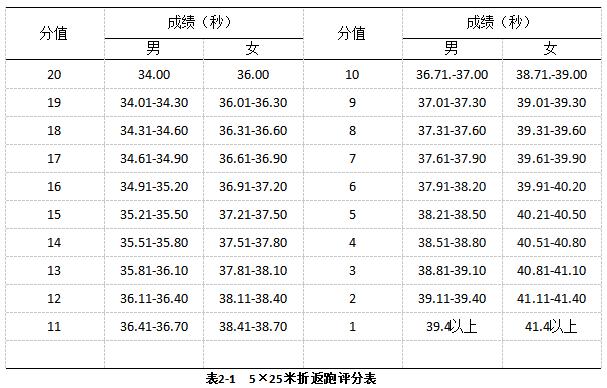 二,测试方法与评分标准 (一)专项素质 5×25米折返跑 1.