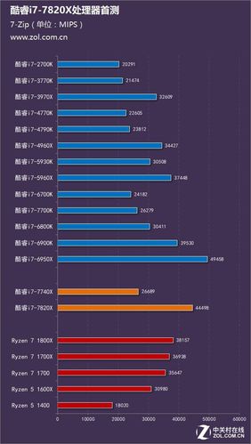 强项领先锐龙15% intel酷睿i7-7820x首测