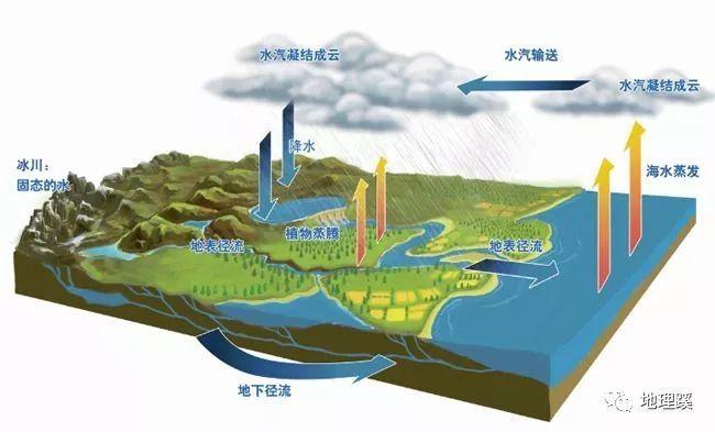 自然界的水循环地理思维图