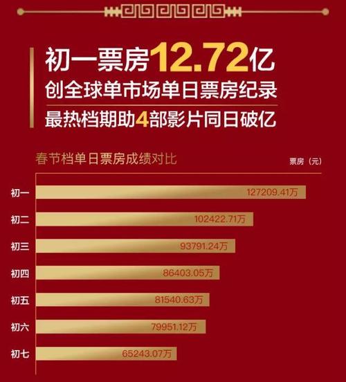 66亿!贺岁档电影"叕"破纪录,口碑和票房哪个更重要