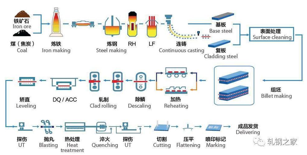 十三,中天钢铁优特钢生产工艺流程  编辑整理:轧钢之家 素材来源:永通