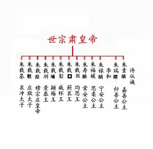 明朝皇帝世系