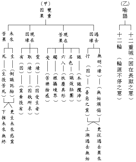 第五讲表(人生三际之抉秘—十二因缘)
