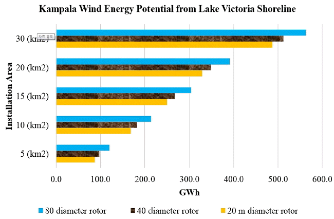 kampala wind energy potential from lake victoria shoreline.