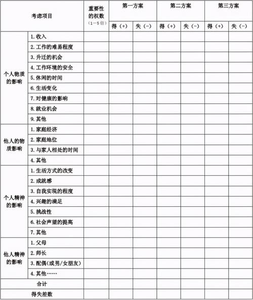 职业目标比较多,不知道选择哪一个,决策平衡单来帮您