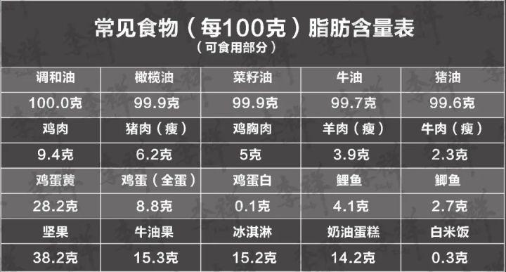 日常食物脂肪含量表