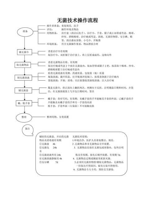 无菌操作技术流程