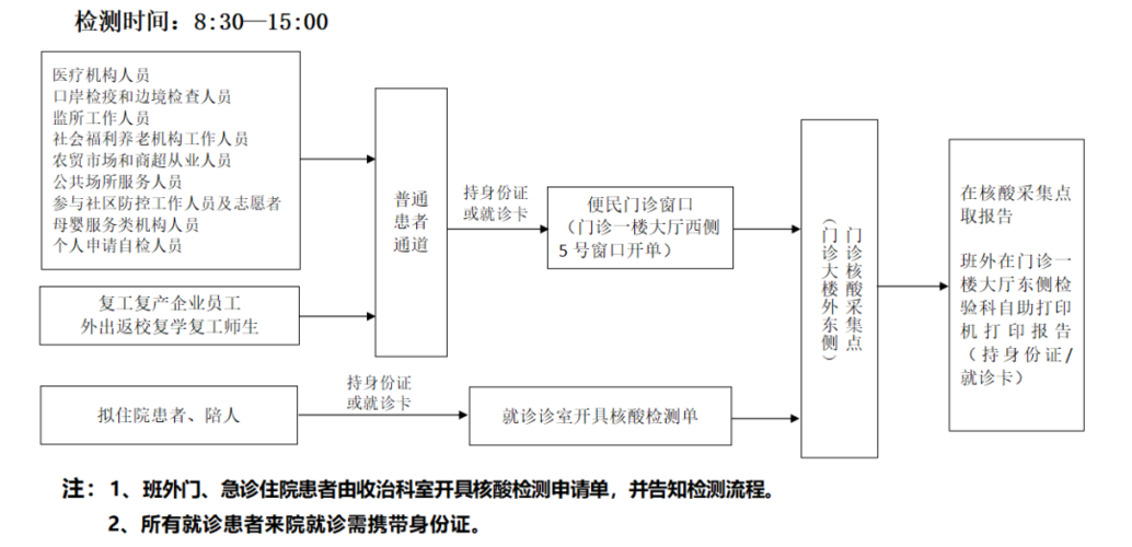 核酸检测,新冠病毒