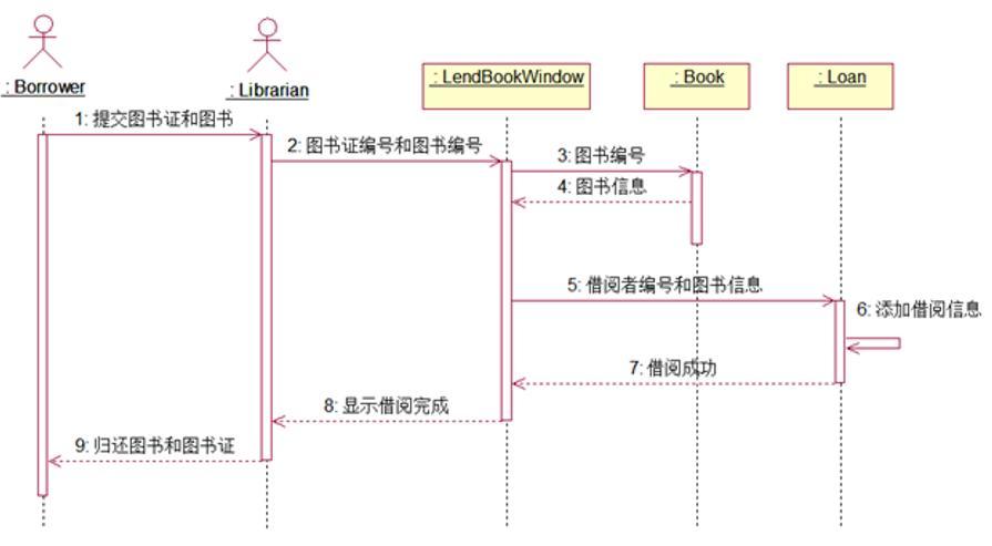 (9) 图书管理员将图书证和图书归还给借阅者 答案: 软件工程中的顺序