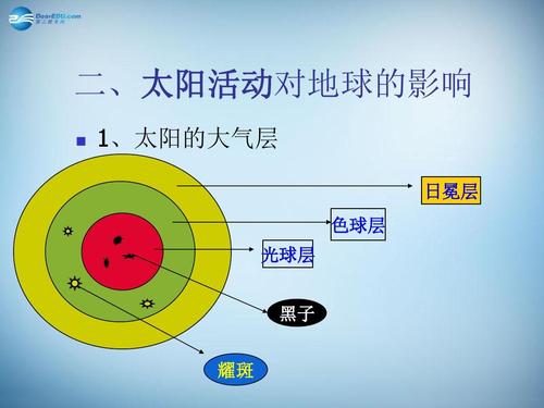 二,太阳活动对地球的影响   1,太阳的大气层 日冕层 色球层 光球层