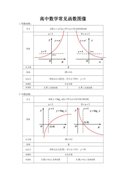 高中数学常见函数图像