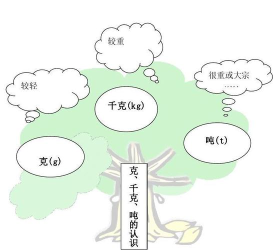 刘第一单元克,千克,吨的认识单元知识树说课