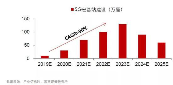 东方证券研报显示,与华为保持长期合作的5g基站设备上游的公司有望