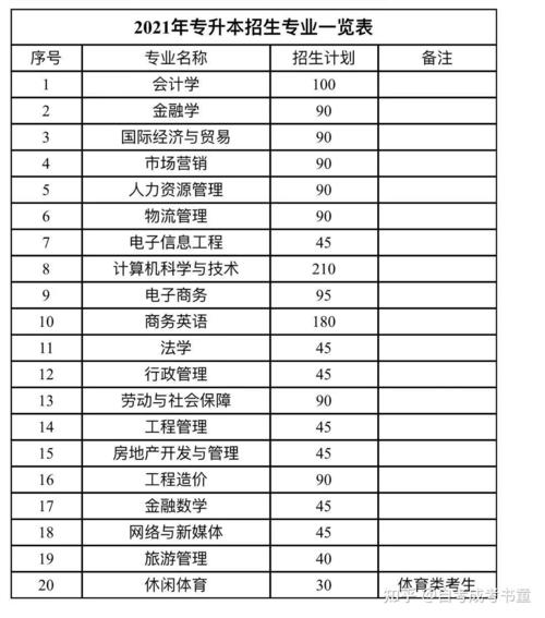 2021湖南统招专升本部分院校招生计划考试科目已出