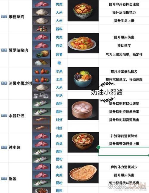 明日之后第二季新食谱大全