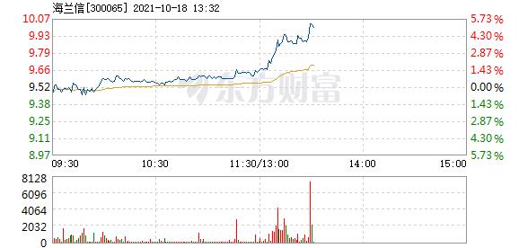 海兰信10月18日盘中涨幅达5
