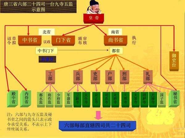 古代的六部是哪六部?六部的下面还有什么机构?它们是管什么的?