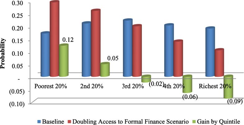 distributive benefit by income quintile when access to finance