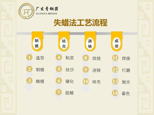 青铜器失蜡法铸造工艺制作流程.ppt
