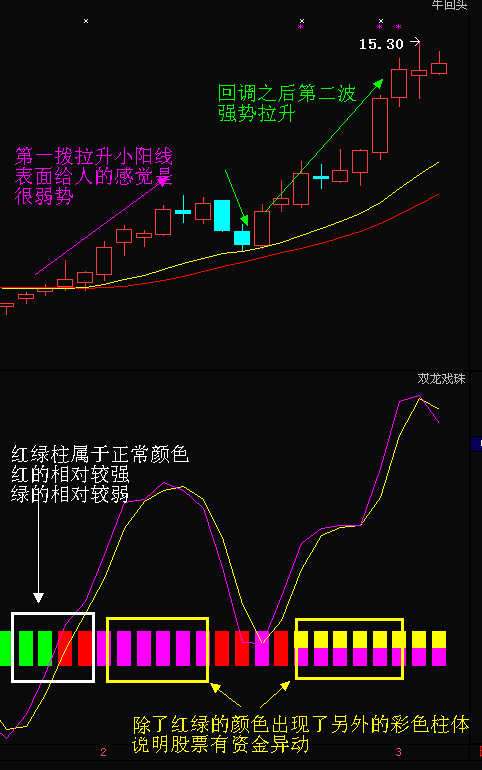 按照牛回头的操作思路:当股票拉升过涨停之后,回调到生命线附近出现