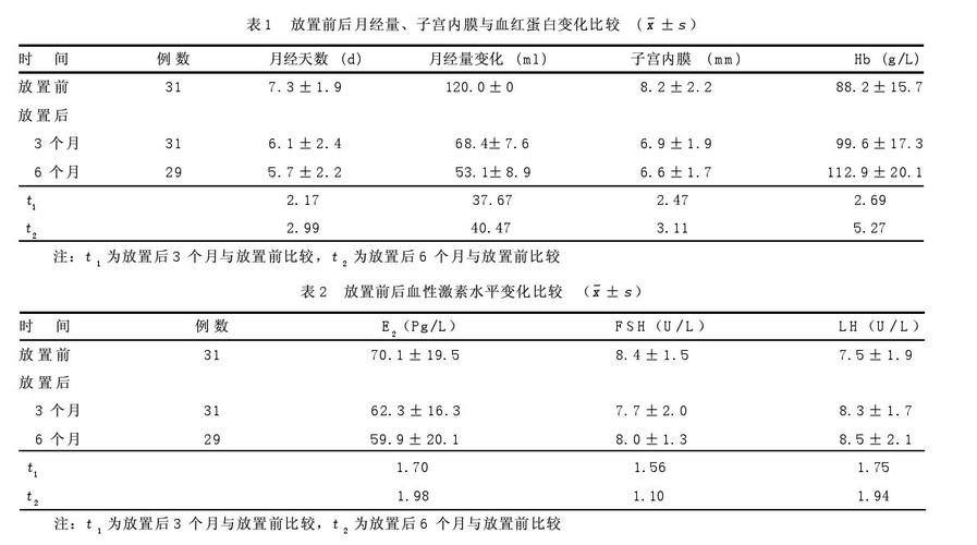 子宫内膜厚度检查报告