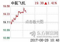 000768在高位_中航西飞(000768)股吧_东方财富网股吧