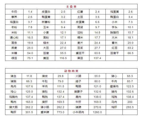 痛风患者主要食谱,低嘌呤含量食物痛风饮食四避五益第一,痛风患者避免
