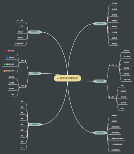 企业管理之人事管理思维导图