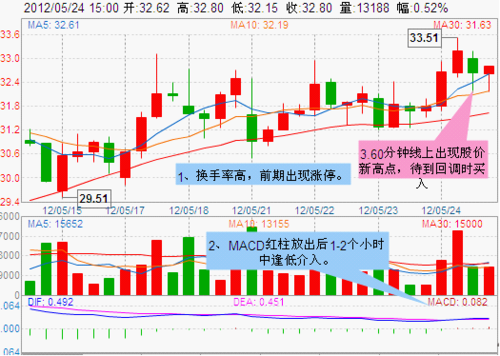 图示:玩家使用macd指标操作德赛电池