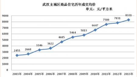 武汉房价历年走势图