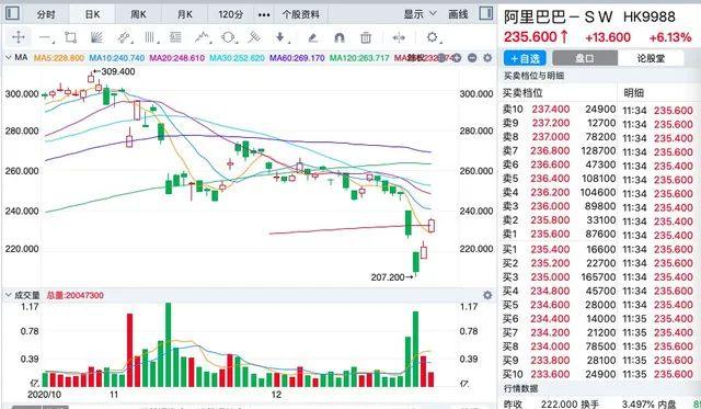 阿里巴巴股票迎来强力反弹,美股昨夜涨6%,港股今日涨6%