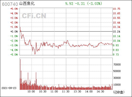 山西焦化(600740)_股票行情,行情首页_中财网