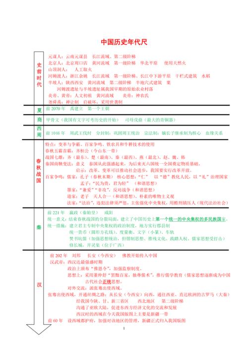 中国历史时间事件年代尺