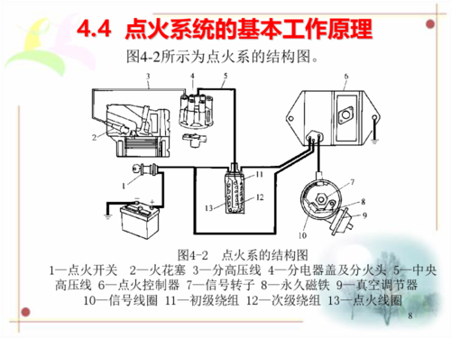 点火系统作用及工作原理 (1)