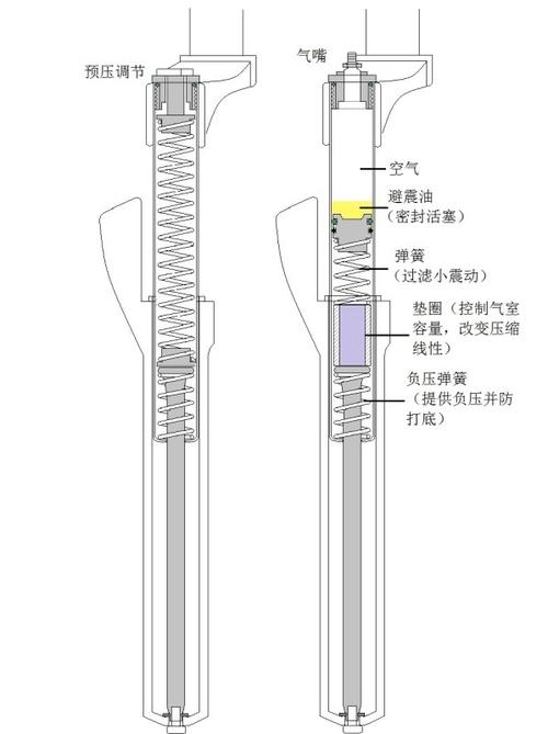 【原创】油簧叉改气叉--rockshox dart 3前叉改装