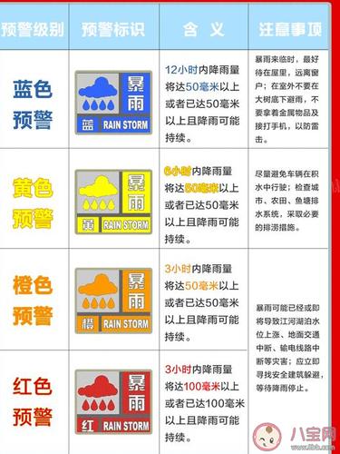 五颜六色的天气预警信号怎么看 蓝黄橙红暴雨预警信号
