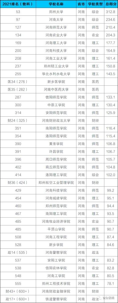 进入软科2021年中国大学排名的河南省大学共有38所,以下是详细名单
