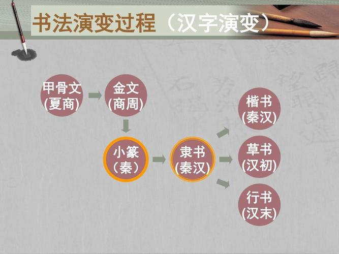 书法演变过程(汉字演变) 甲骨文 (夏商) 金文 (商周) 楷书 (秦汉)