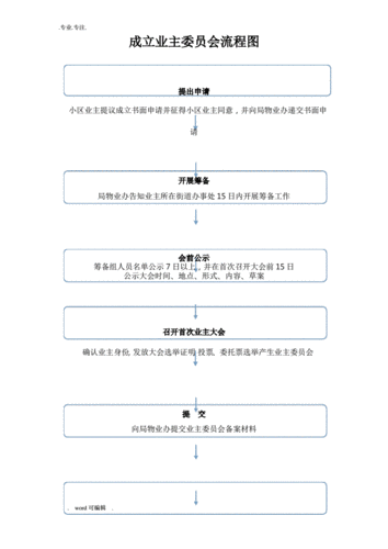 成立业主委员会流程图.pdf 2页