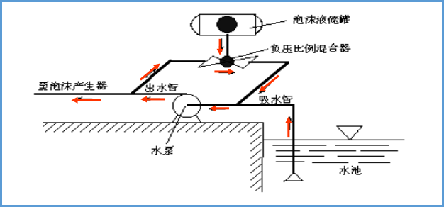 泡沫比例混合器,环泵式泡沫比例混合器,管线式泡沫比例混合器等类型