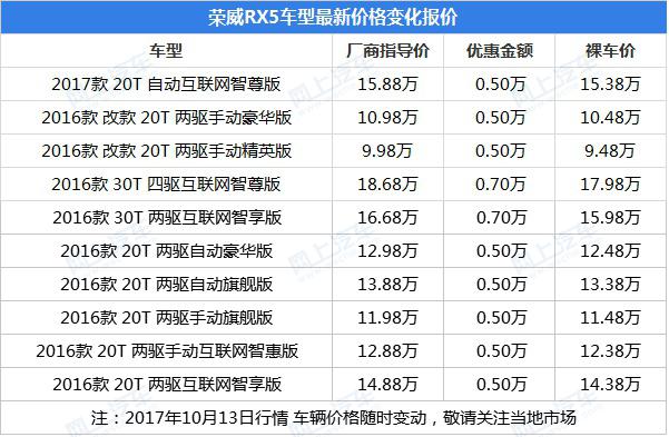 详情请见下表: 荣威rx5 优惠:0.50-0.