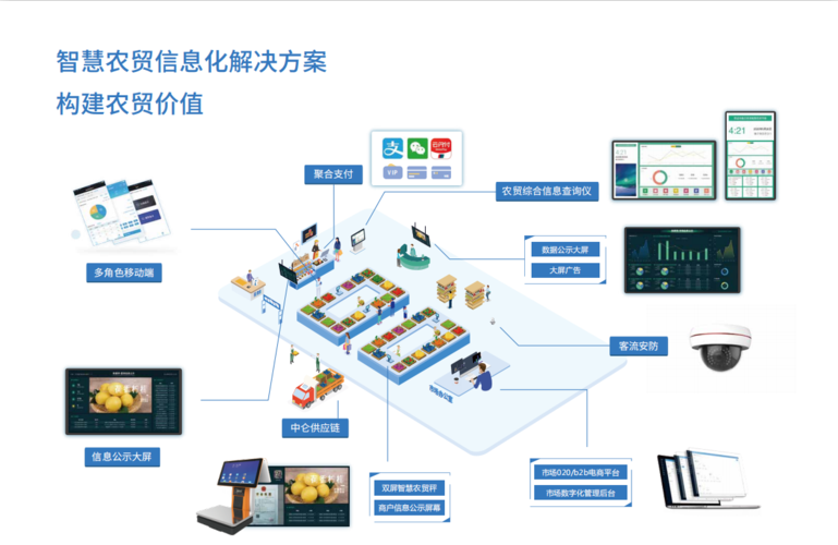 如何打造智慧型菜市场呢?