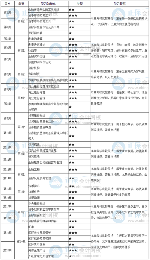 2022年中级经济师《金融》20周预习计划表