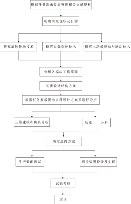 技术路线图