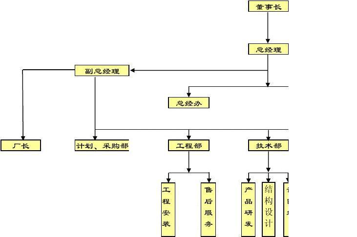 组织机构网络图